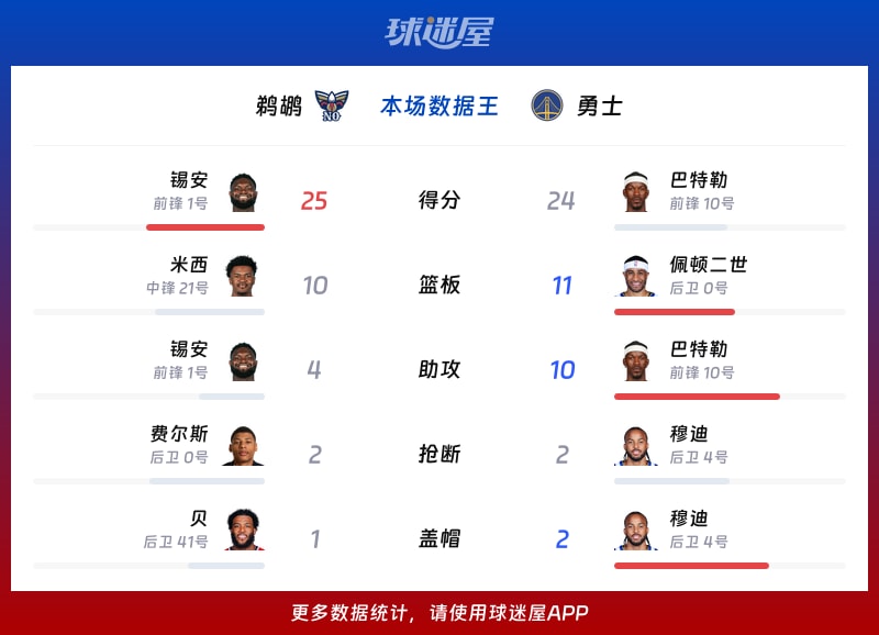 鹈鹕vs勇士各项最佳