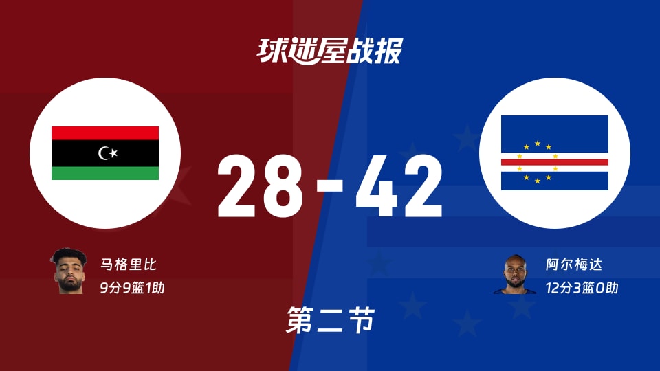 利比亚vs佛得角:次节结束,利比亚28-42佛得角,阿尔梅达得到12分