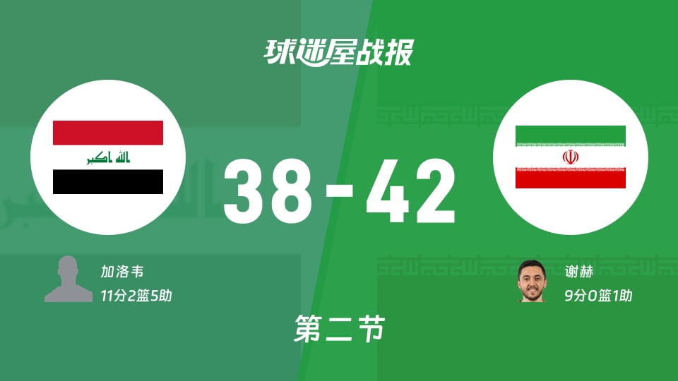 伊拉克vs伊朗:半场结束,伊拉克38-42伊朗,加洛韦得到11分