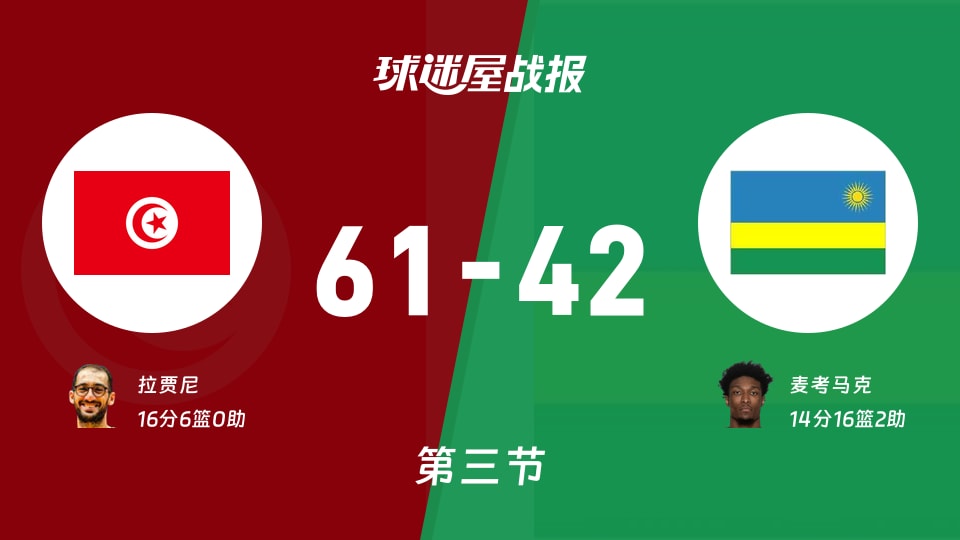 世非预常规赛：第三节完，突尼斯以61-42领先卢旺达，拉贾尼16+6