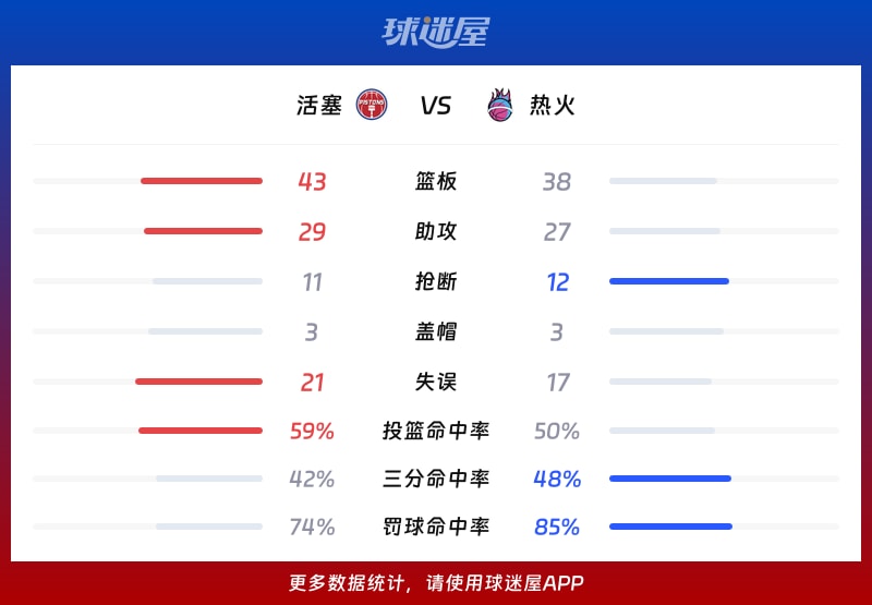 活塞vs热火球队数据