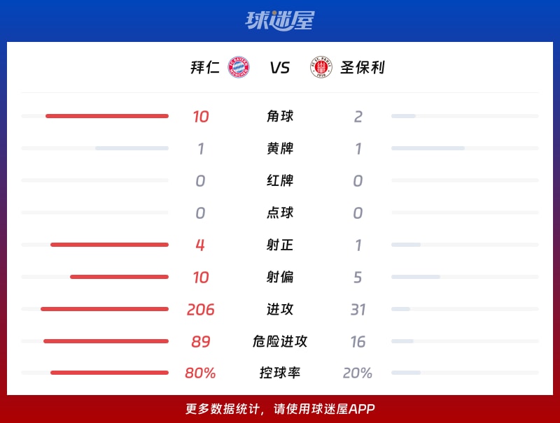 拜仁vs圣保利数据统计