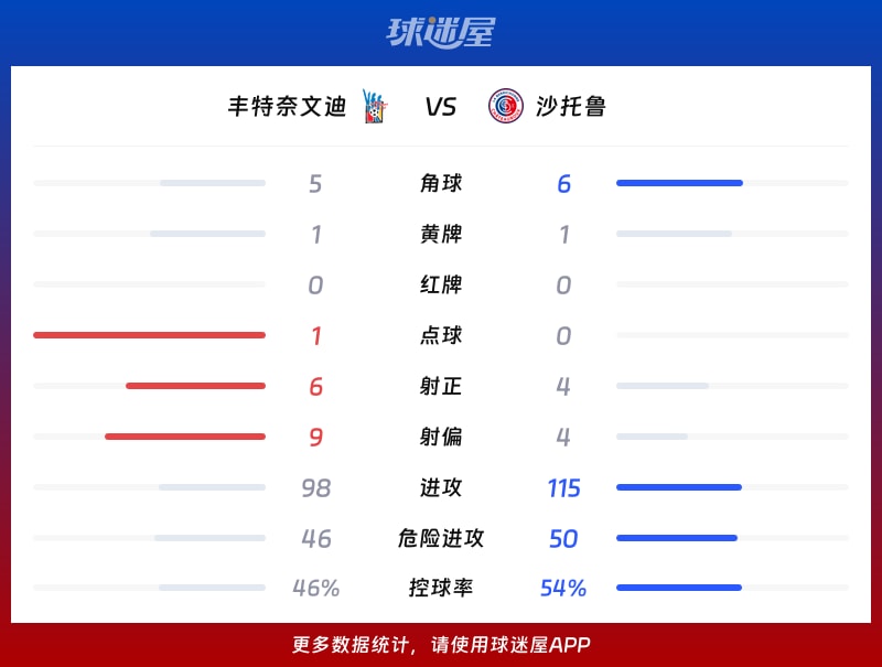 丰特奈文迪vs沙托鲁数据统计