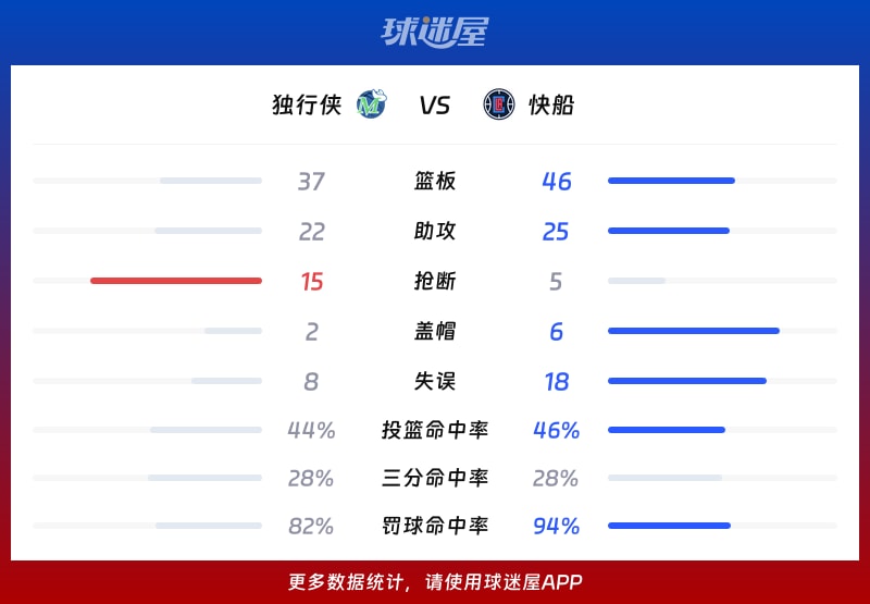 独行侠vs快船球队数据