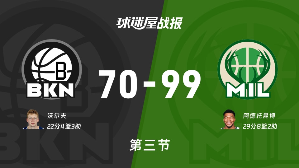 NBA常规赛：三节战罢，雄鹿以99-70领先篮网，阿德托昆博29+8+2
