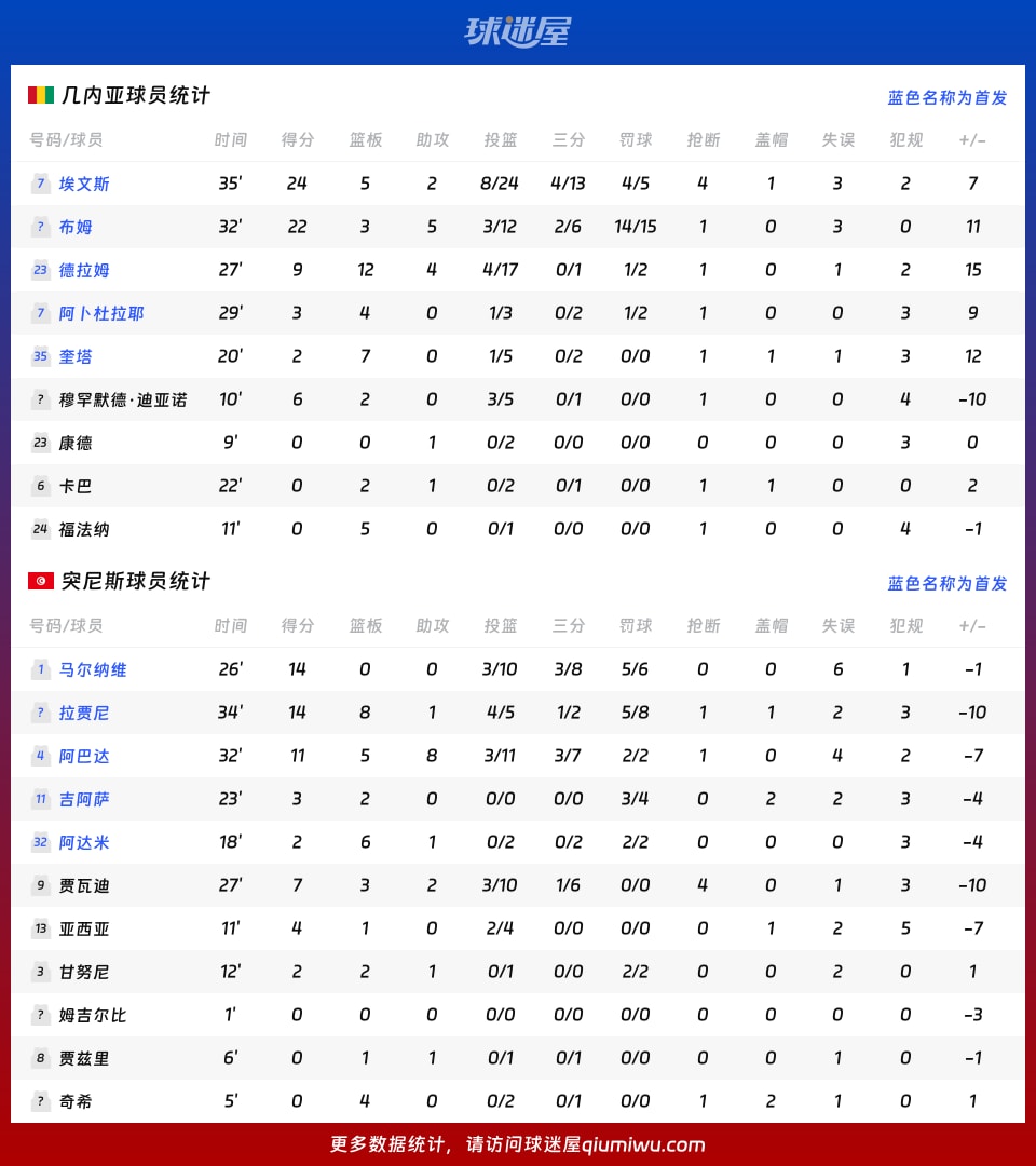 几内亚vs突尼斯球员数据