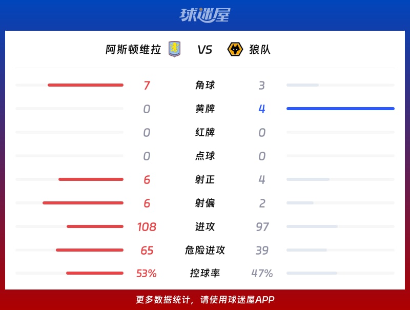 阿斯顿维拉vs狼队数据统计