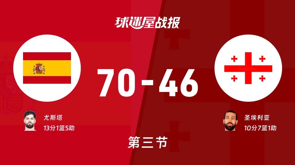 世欧预第一阶段:西班牙三节领先格鲁吉亚24分,尤斯塔得到13分,圣埃利亚得到10分