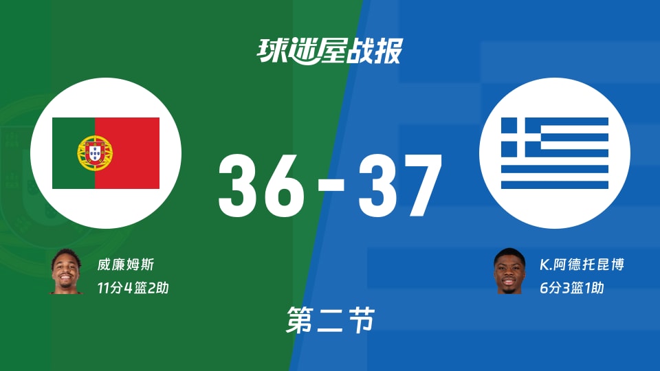 世欧预第一阶段:希腊半场领先葡萄牙1分,K.阿德托昆博得到6分,威廉姆斯得到11分