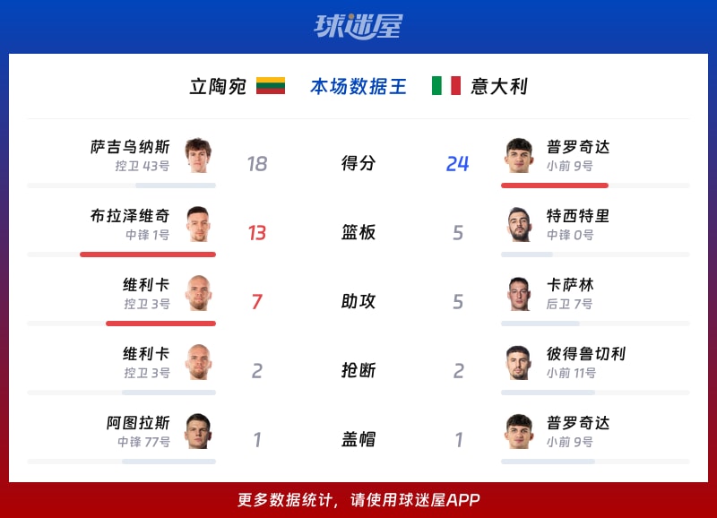 立陶宛vs意大利各项最佳