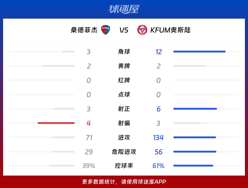 桑德菲杰vsKFUM奥斯陆数据统计