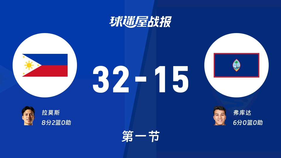 世亚预第一阶段:菲律宾第一节领先关岛17分,拉莫斯得到8分,弗库达得到6分
