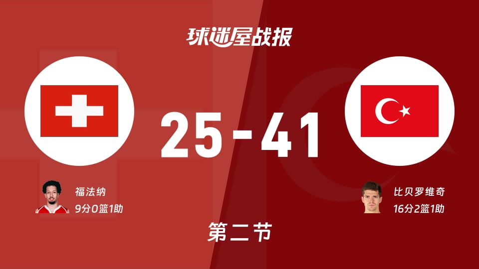 瑞士vs土耳其：半场战罢，瑞士25-41土耳其，比贝罗维奇得到16分