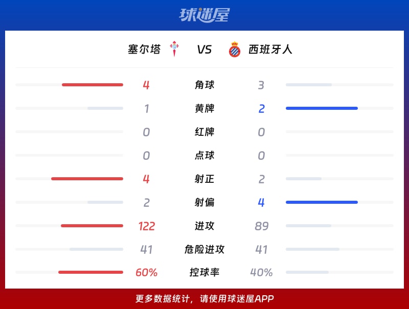 塞尔塔vs西班牙人数据统计