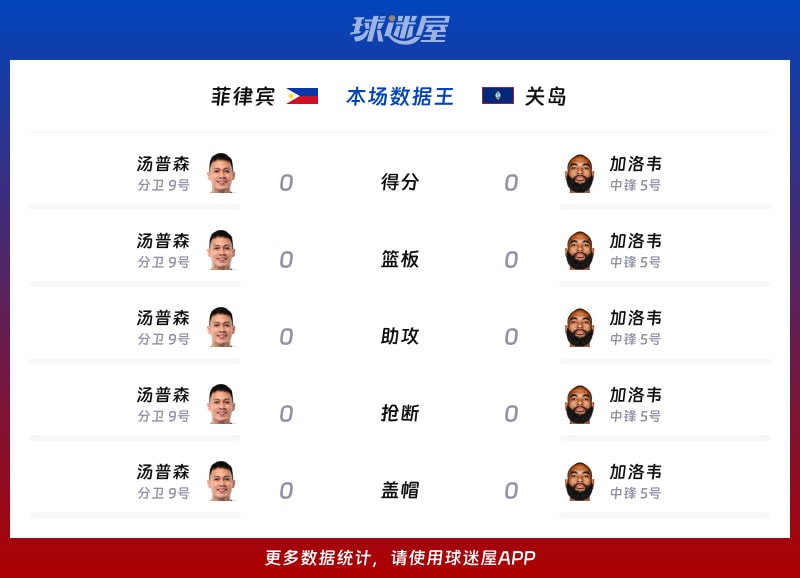 菲律宾vs关岛各项最佳