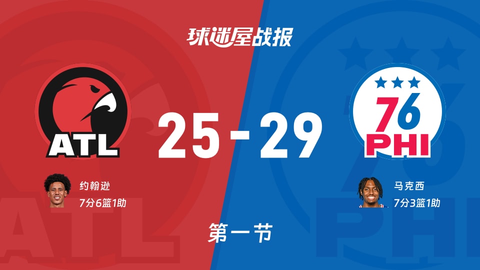 NBA常规赛：首节战罢，76人以29-25领先老鹰，马克西7+3+1