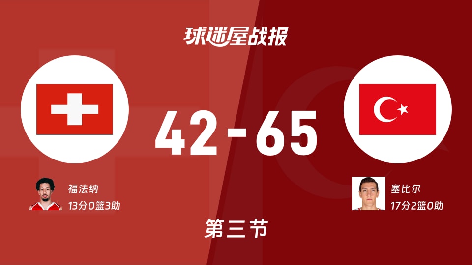 瑞士vs土耳其：三节战罢，瑞士42-65土耳其，塞比尔得到17分