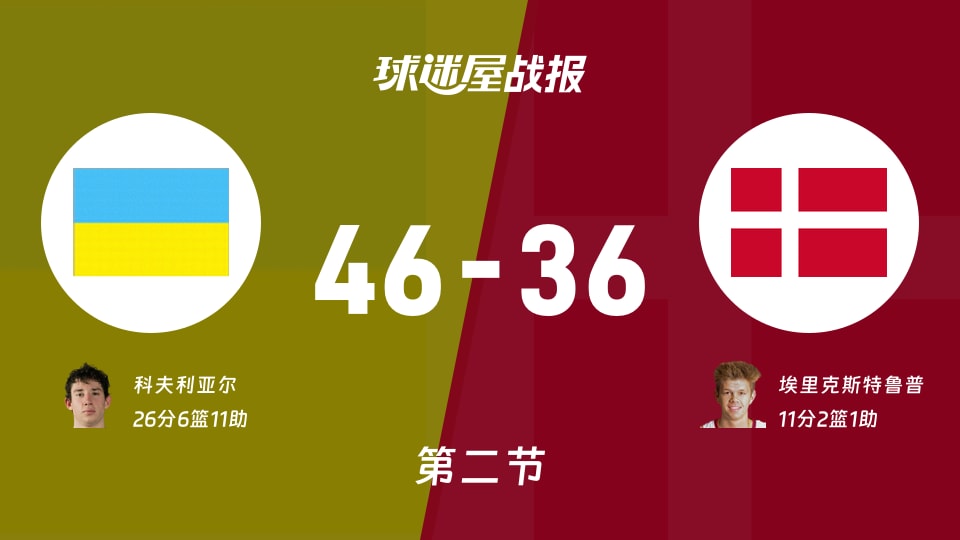 世欧预第一阶段：乌克兰第二节领先丹麦10分，科夫利亚尔得到26分，埃里克斯特鲁普得到11分