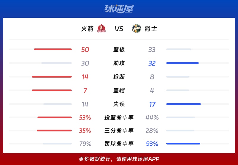 火箭vs爵士球队数据
