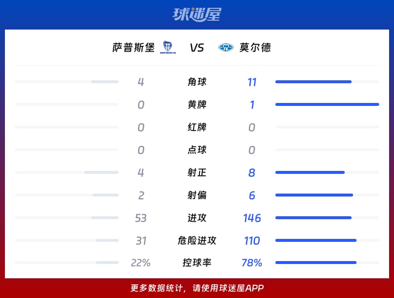 萨普斯堡vs莫尔德数据统计
