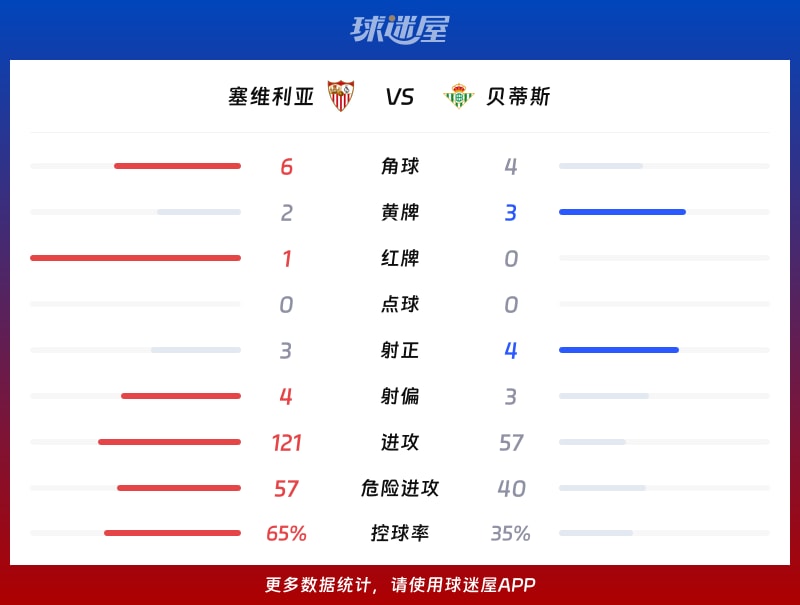 塞维利亚vs贝蒂斯数据统计