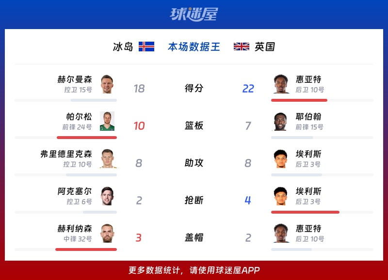 冰岛vs英国各项最佳
