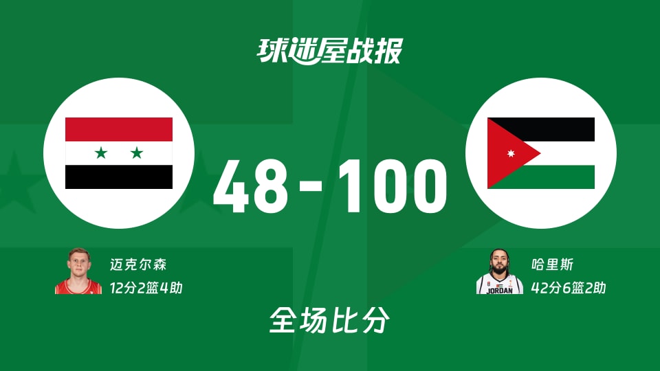 世亚预第一阶段:约旦以100-48战胜叙利亚,哈里斯42+6+2