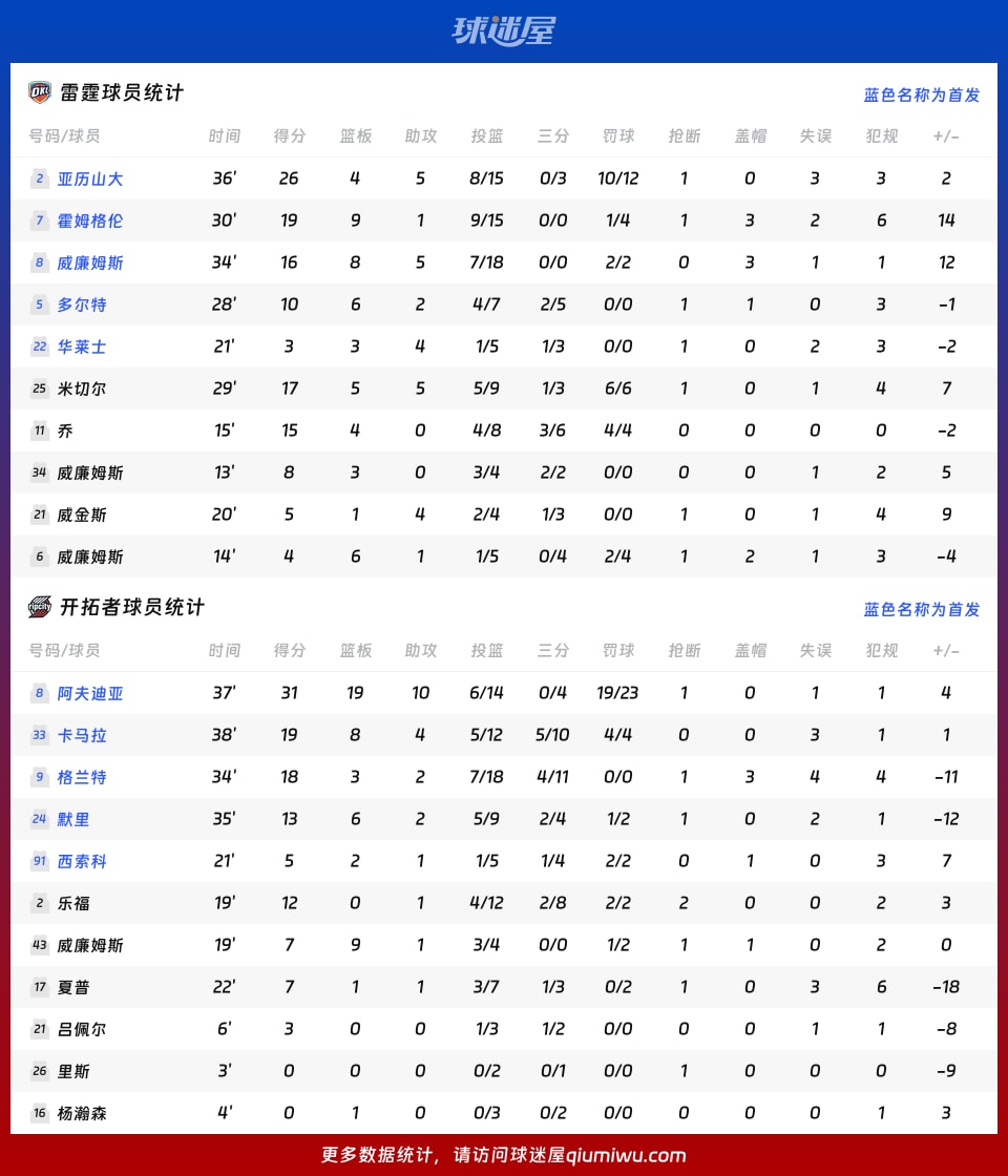 雷霆vs开拓者球员数据