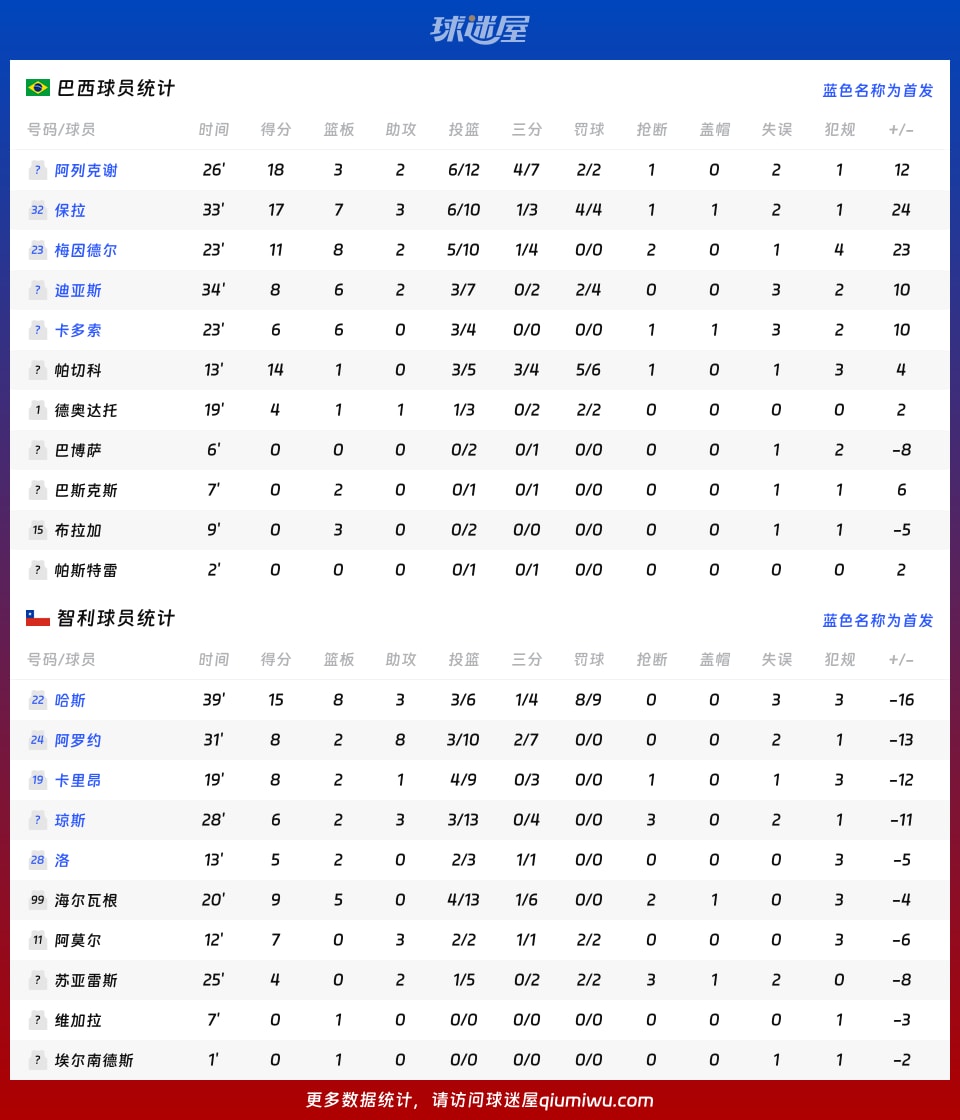 巴西vs智利球员数据