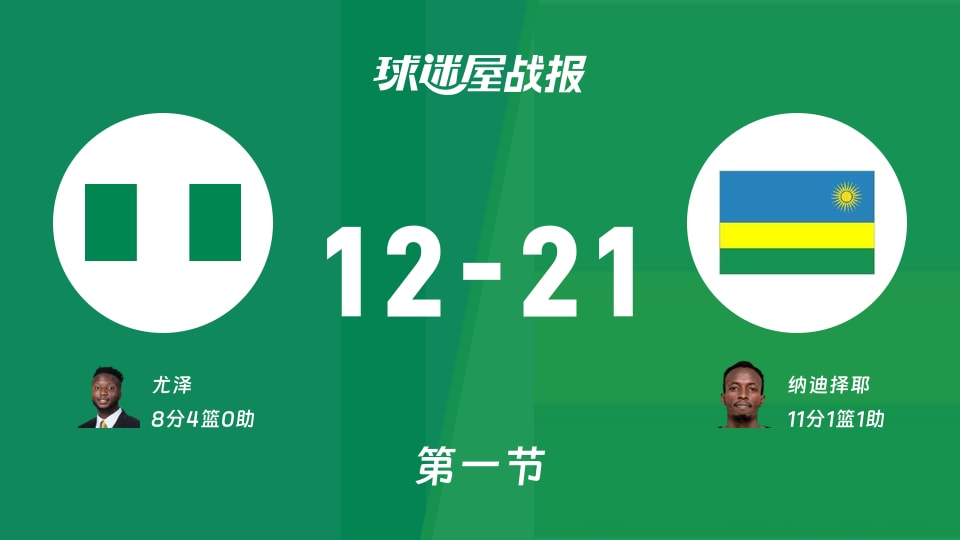 世非预第一阶段：卢旺达第一节领先尼日利亚9分，纳迪择耶得到11分，尤泽得到8分