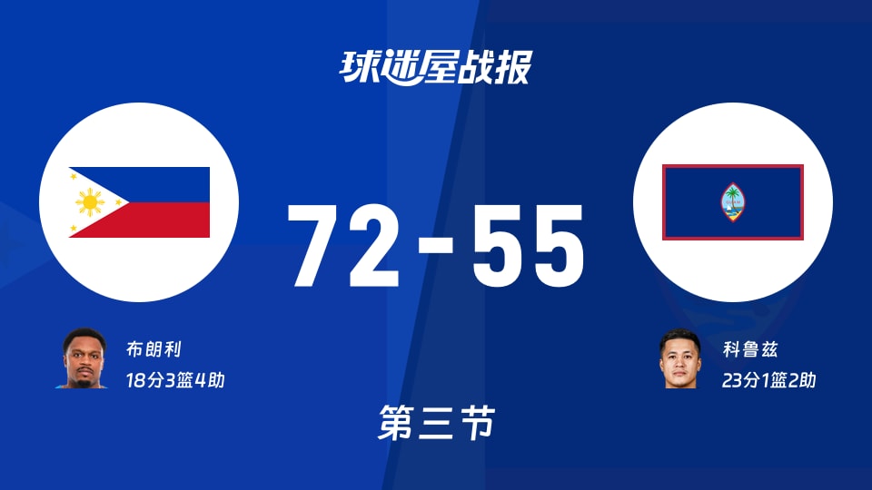 世亚预第一阶段：菲律宾第三节领先关岛17分，布朗利得到18分，科鲁兹得到23分