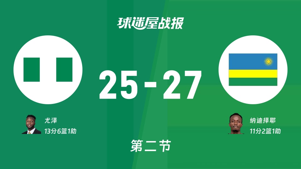 世非预第一阶段：卢旺达次节领先尼日利亚2分，纳迪择耶得到11分，尤泽得到13分