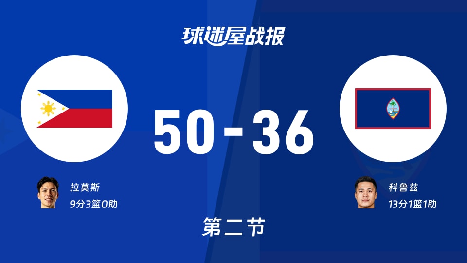 世亚预第一阶段:菲律宾第二节领先关岛14分,拉莫斯得到9分,科鲁兹得到13分
