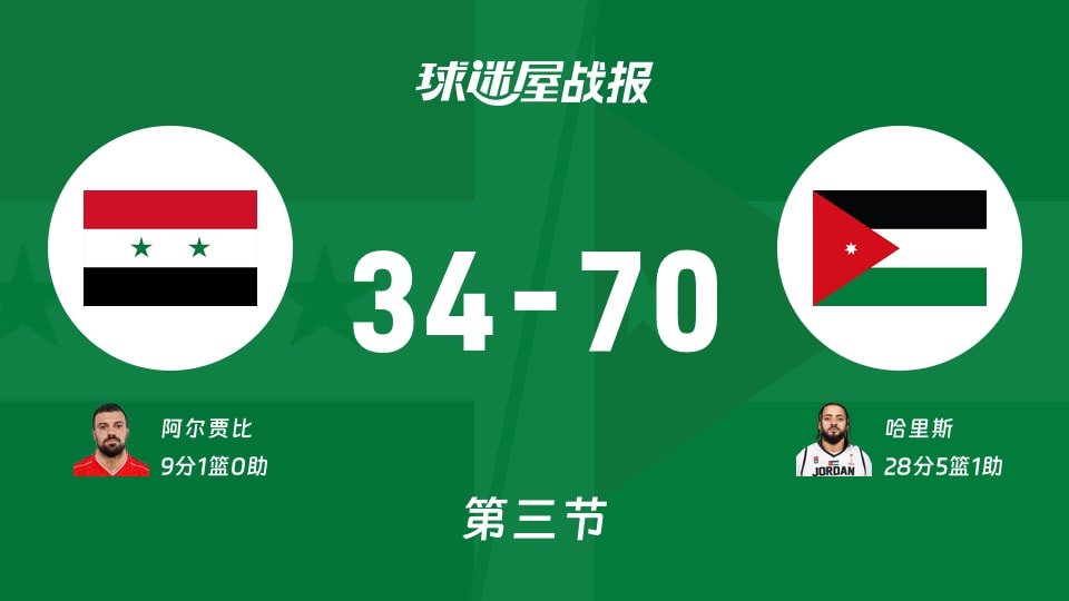叙利亚vs约旦:三节战罢,叙利亚34-70约旦,哈里斯得到28分