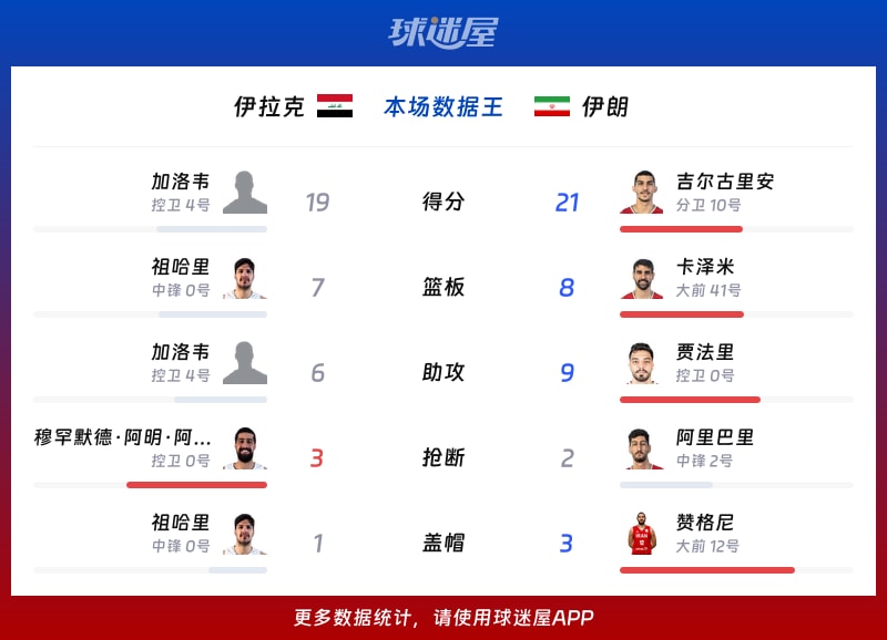 伊拉克vs伊朗各项最佳