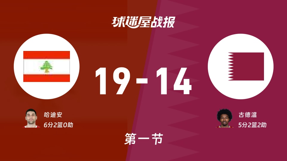 黎巴嫩vs卡塔尔：首节战罢，黎巴嫩19-14卡塔尔，哈迪安得到6分