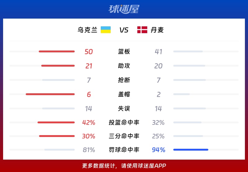 乌克兰vs丹麦球队数据