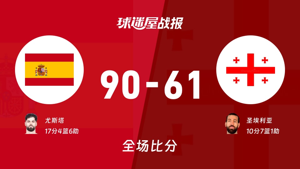 世欧预西班牙vs格鲁吉亚战报:90-61,尤斯塔17+4+6