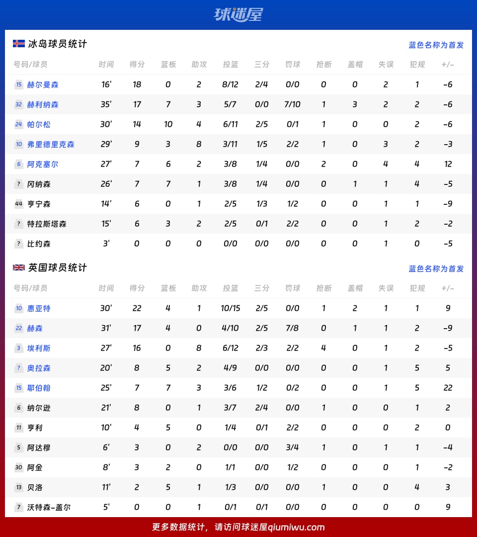 冰岛vs英国球员数据