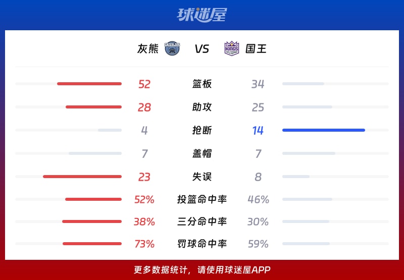 灰熊vs国王球队数据