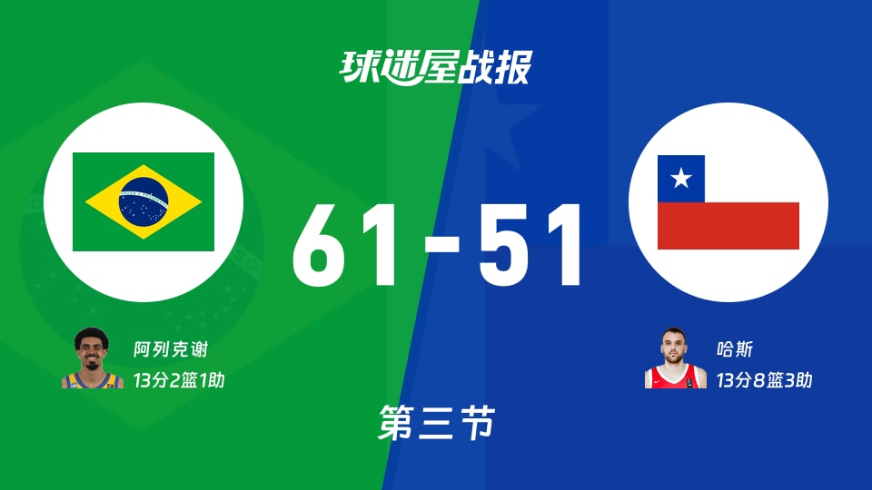 巴西vs智利：三节战罢，巴西61-51智利，哈斯得到13分