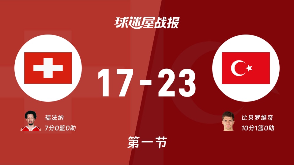 瑞士vs土耳其:首节战罢,瑞士17-23土耳其,比贝罗维奇得到10分