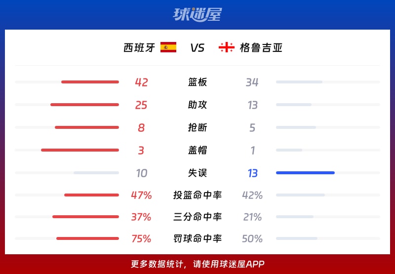 西班牙vs格鲁吉亚球队数据