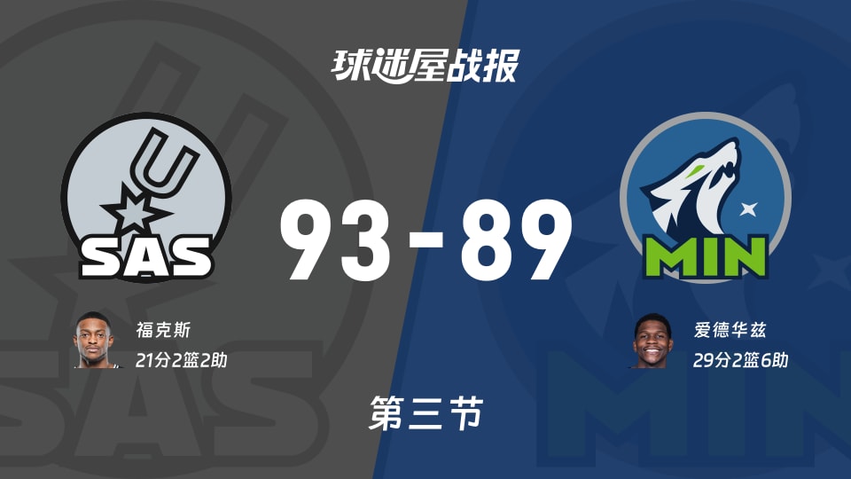 NBA常规赛：马刺第三节领先森林狼4分，福克斯得到21分，爱德华兹得到29分