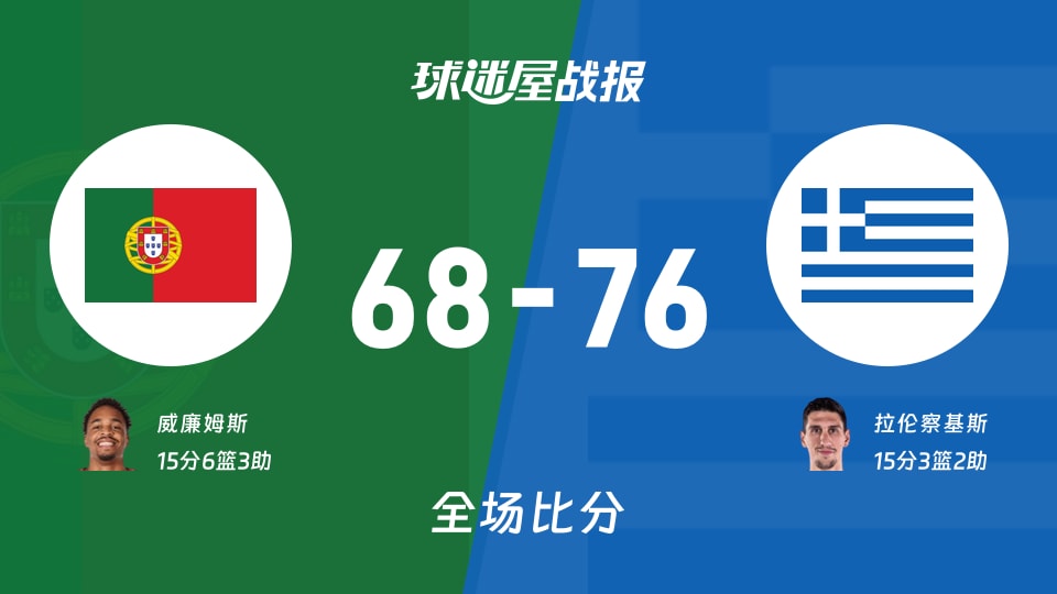 世欧预第一阶段：希腊以76-68战胜葡萄牙，拉伦察基斯15+3+2