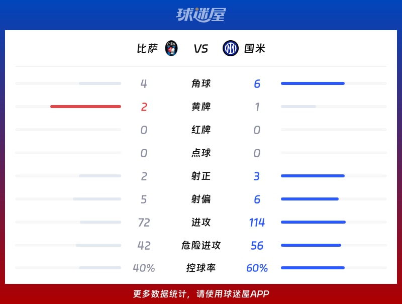比萨vs国米数据统计