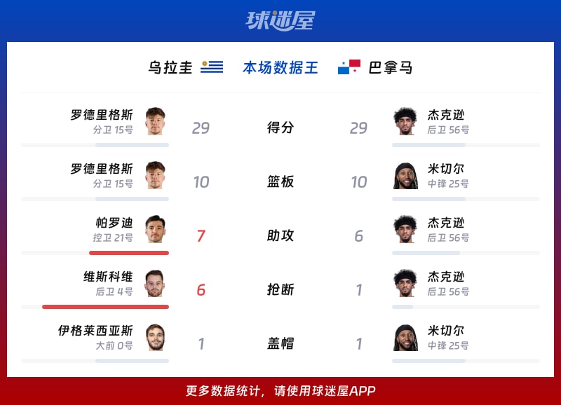 乌拉圭vs巴拿马各项最佳