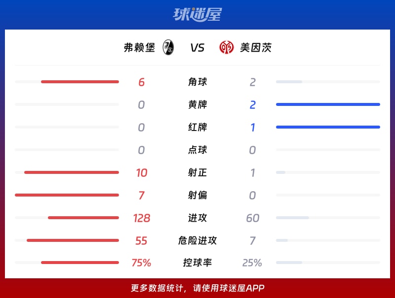 弗赖堡vs美因茨数据统计