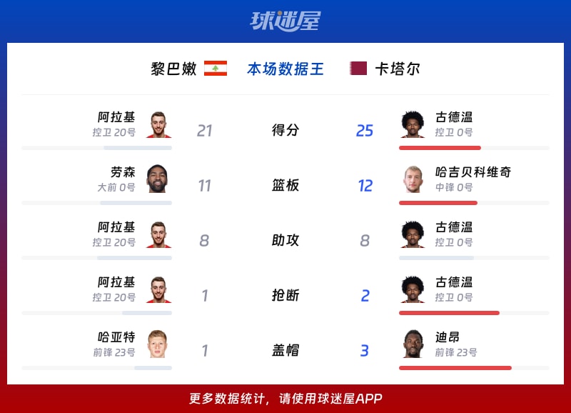 黎巴嫩vs卡塔尔各项最佳
