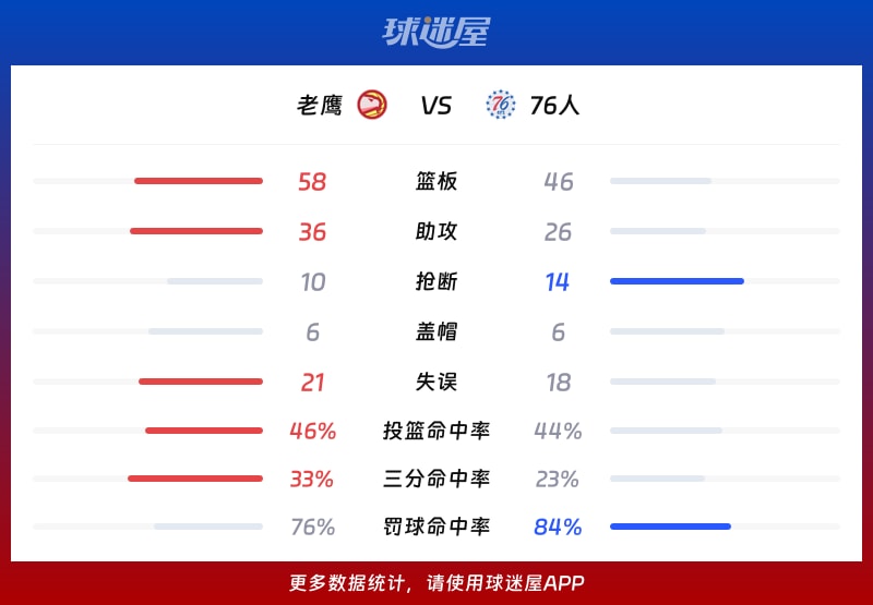 老鹰vs76人球队数据